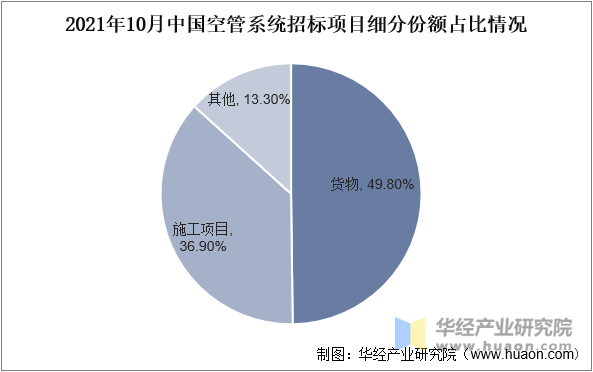 2021年10月中国空管系统招标项目细分份额占比情况