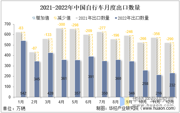 2021-2022年中国自行车月度出口数量