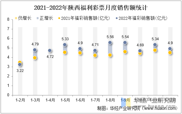 2021-2022年陕西福利彩票月度销售额统计