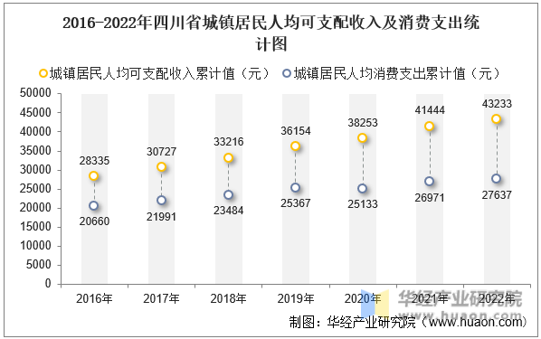 2016-2022年四川省城镇居民人均可支配收入及消费支出统计图