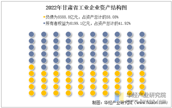 2022年甘肃省工业企业资产结构图