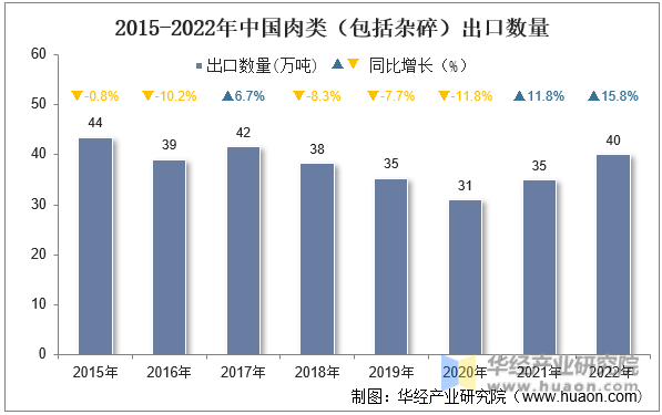 2015-2022年中国肉类（包括杂碎）出口数量