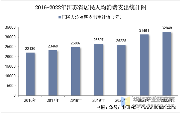 2016-2022年江苏省居民人均消费支出统计图