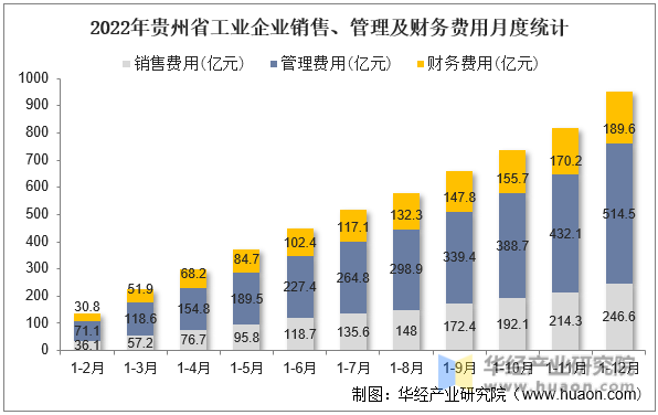 2022年贵州省工业企业销售、管理及财务费用月度统计