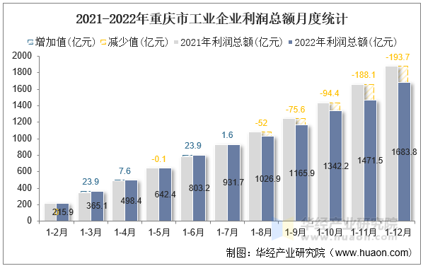 2021-2022年重庆市工业企业利润总额月度统计