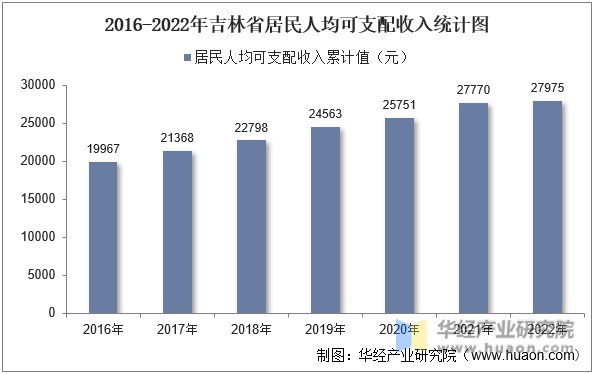 2016-2022年吉林省居民人均可支配收入统计图