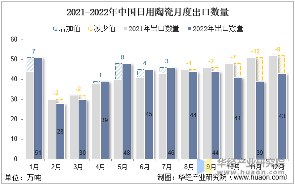 2020-2022年中国日用陶瓷出口数量