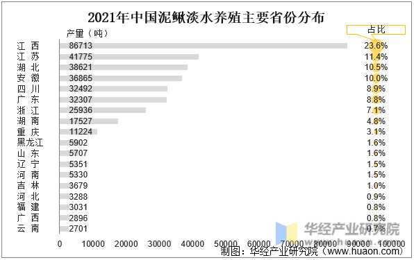 2021年中国泥鳅淡水养殖主要省份分布