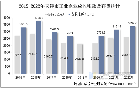 2015-2022年天津市工业企业应收账款及存货统计