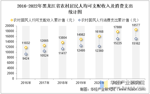2016-2022年黑龙江省农村居民人均可支配收入及消费支出统计图