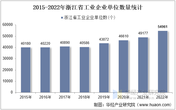 2015-2022年浙江省工业企业单位数量统计