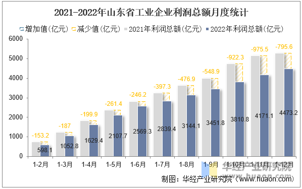 2021-2022年山东省工业企业利润总额月度统计