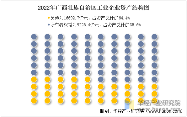 2022年广西壮族自治区工业企业资产结构图