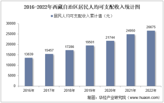 2022年西藏自治区居民人均可支配收入和消费支出情况统计