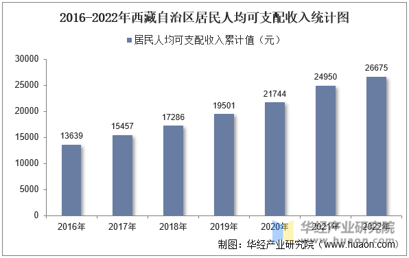 2016-2022年西藏自治区居民人均可支配收入统计图