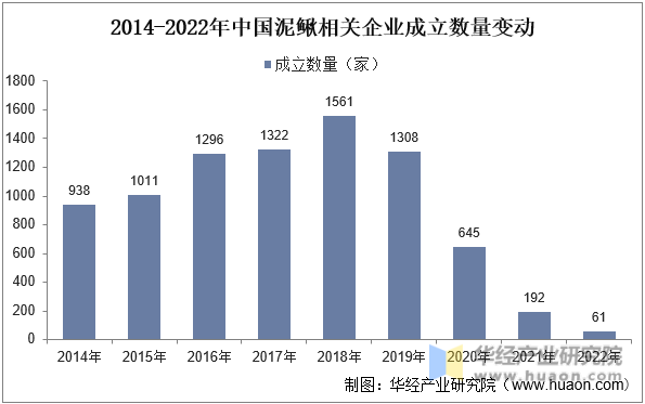 2014-2022年中国泥鳅相关企业成立数量变动