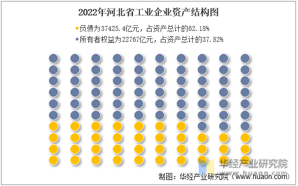 2022年河北省工业企业资产结构图