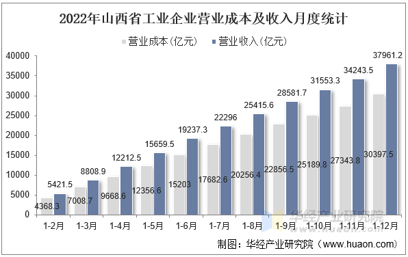 2022年山西省工业企业营业成本及收入月度统计