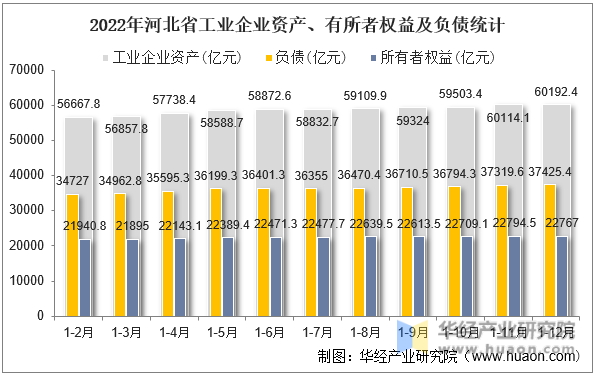 2022年河北省工业企业资产、有所者权益及负债统计