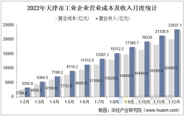 2022年天津市工业企业营业成本及收入月度统计