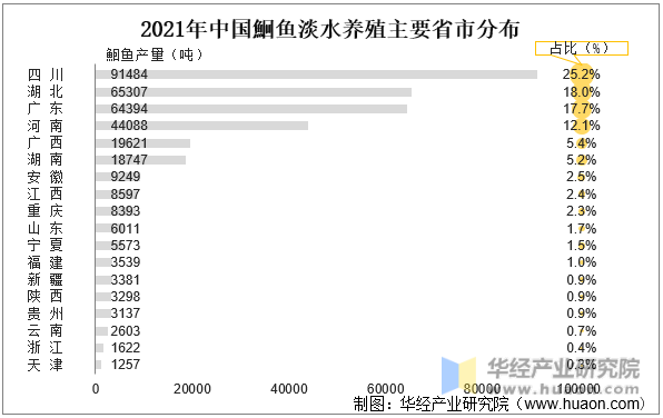 2022年中国鮰鱼淡水养殖主要省市分布