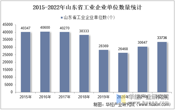 2015-2022年山东省工业企业单位数量统计