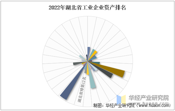 2022年湖北省工业企业资产排名