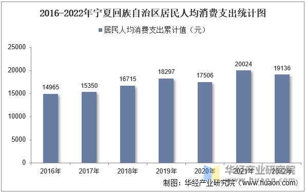 2016-2022年宁夏回族自治区居民人均消费支出统计图