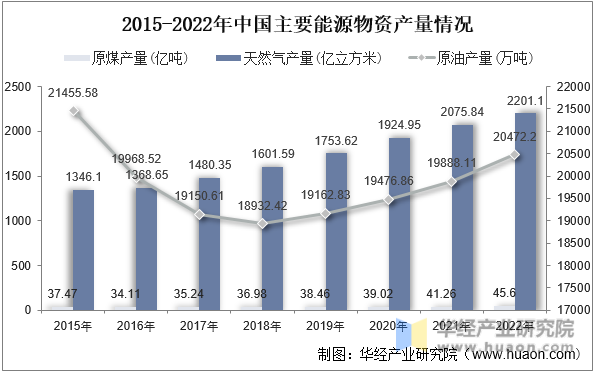 2015-2022年中国主要能源物资产量情况