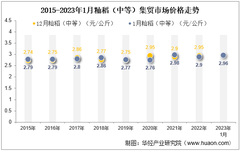 2023年1月籼稻（中等）集贸市场价格当期值为2.96元/公斤，环比增长0.3%，同比增长2.1%