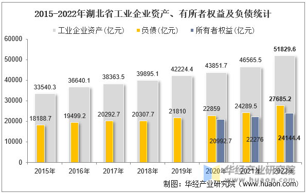 2015-2022年湖北省工业企业资产、有所者权益及负债统计