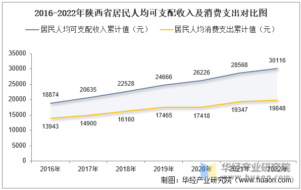 2016-2022年陕西省居民人均可支配收入及消费支出对比图