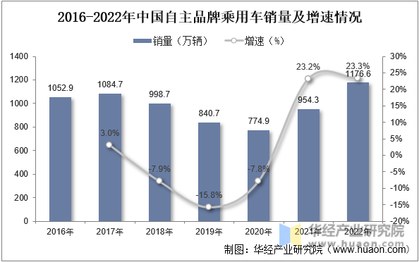 2016-2022年中国自主品牌乘用车销量及增速情况
