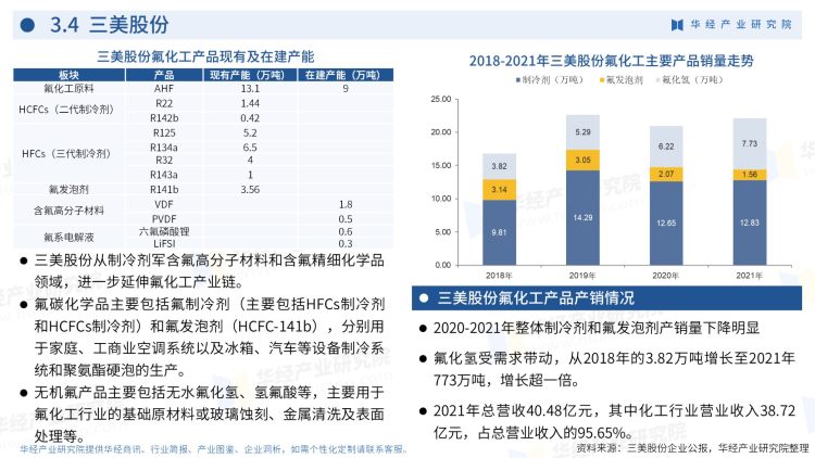 2022年中国氟化工行业企业洞析