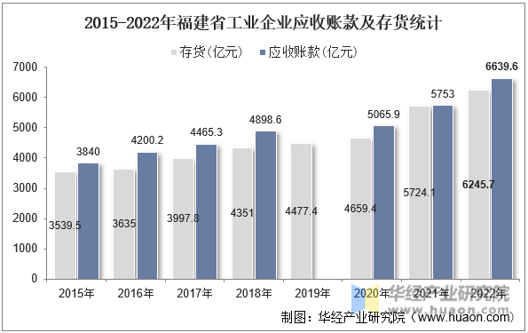 2015-2022年福建省工业企业应收账款及存货统计