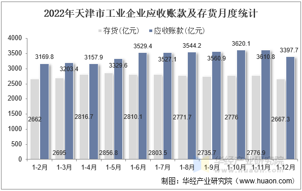 2022年天津市工业企业应收账款及存货月度统计