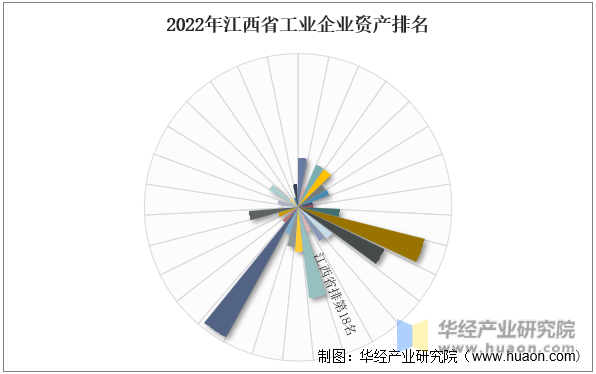2022年江西省工业企业资产排名