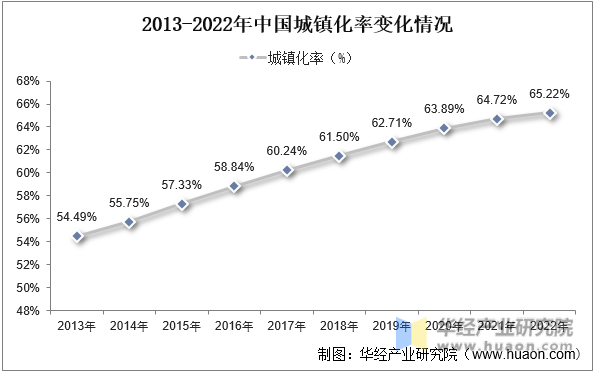2013-2022年中国城镇化率变化情况