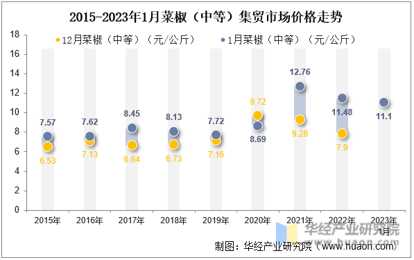 2015-2023年1月菜椒（中等）集贸市场价格走势