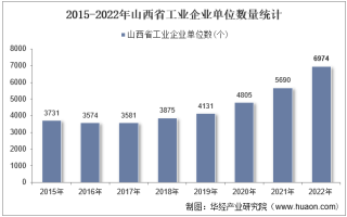 2022年山西省工业企业单位数量、资产结构及利润统计分析