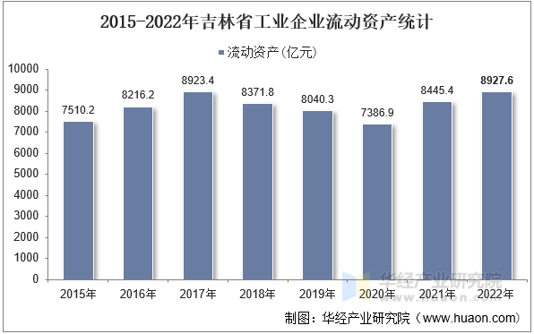 2015-2022年吉林省工业企业流动资产统计