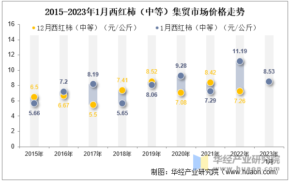 2015-2023年1月西红柿（中等）集贸市场价格走势