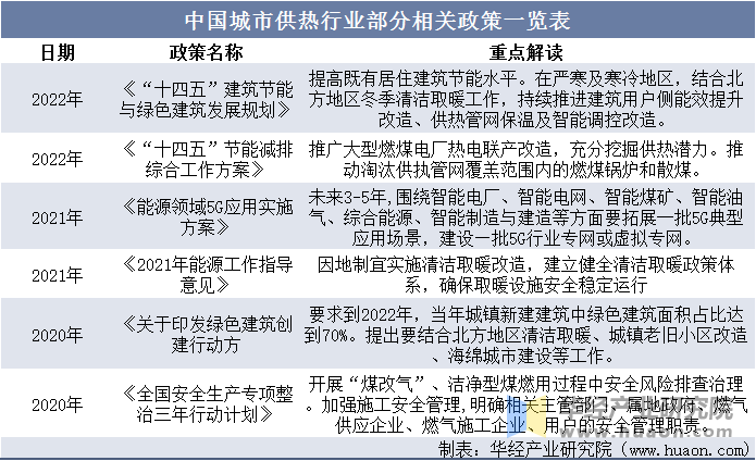 中国城市供热行业部分相关政策一览表