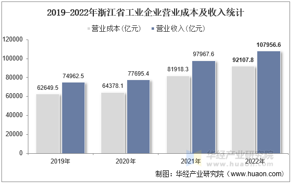 2019-2022年浙江省工业企业营业成本及收入统计