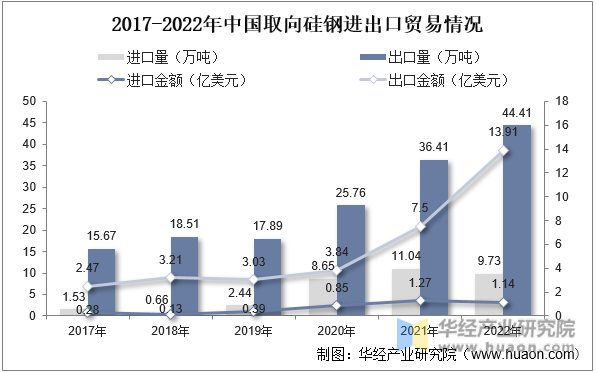 2017-2022年中国取向硅钢进出口贸易情况