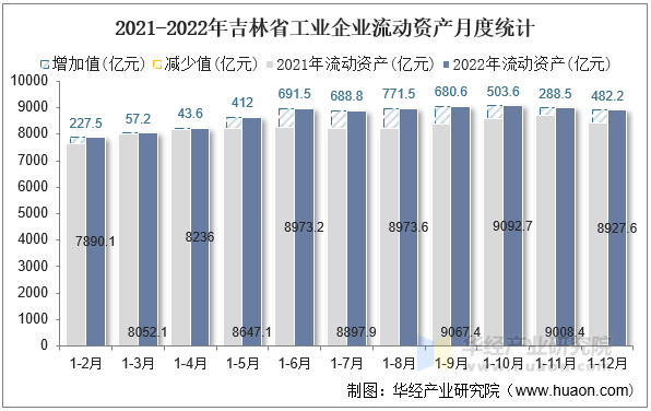 2021-2022年吉林省工业企业流动资产月度统计