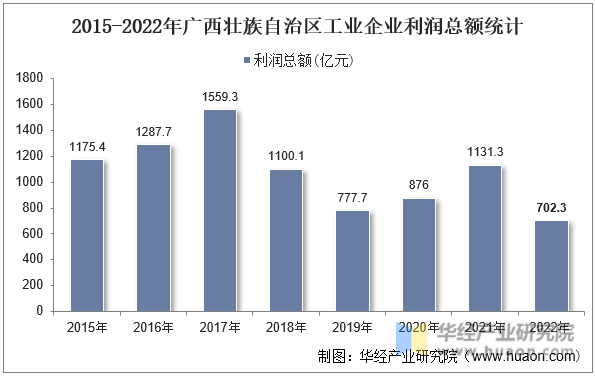 2015-2022年广西壮族自治区工业企业利润总额统计