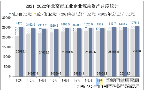 2021-2022年北京市工业企业流动资产月度统计