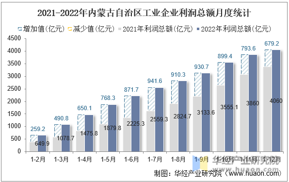 2021-2022年内蒙古自治区工业企业利润总额月度统计