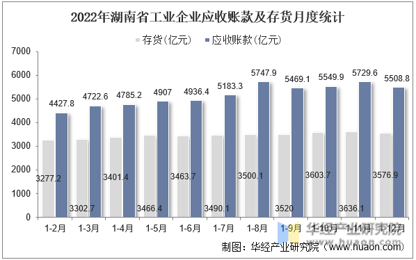 2022年湖南省工业企业应收账款及存货月度统计